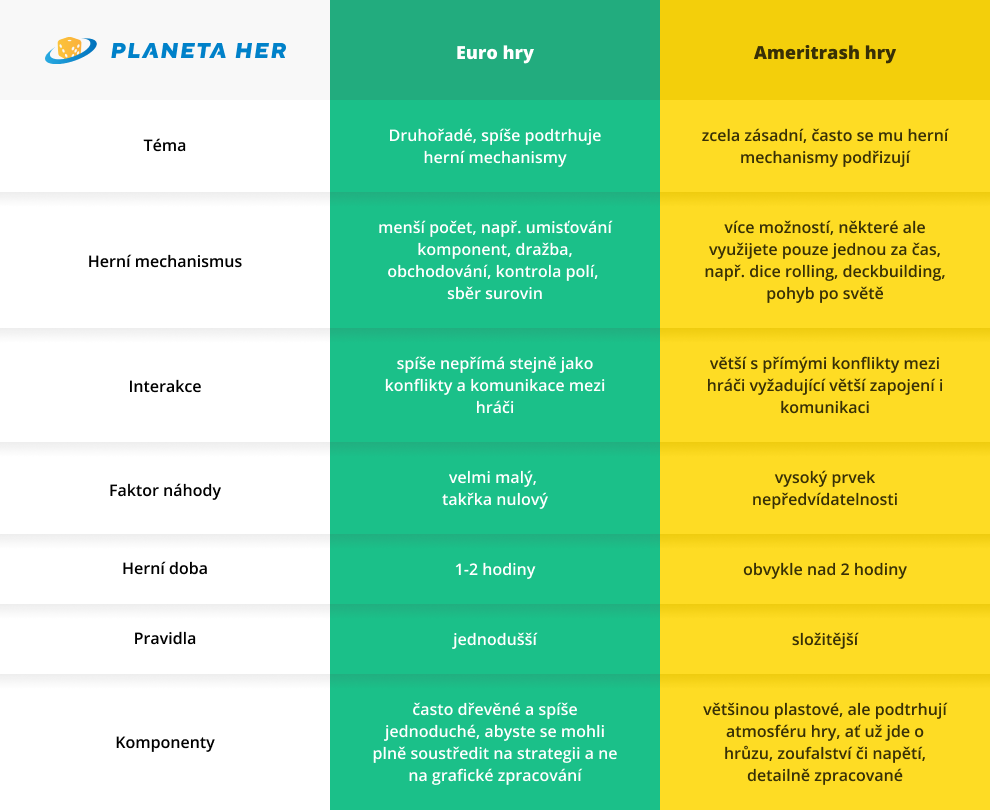 Srovnání euro her a ameritrash v přehledné tabulce.